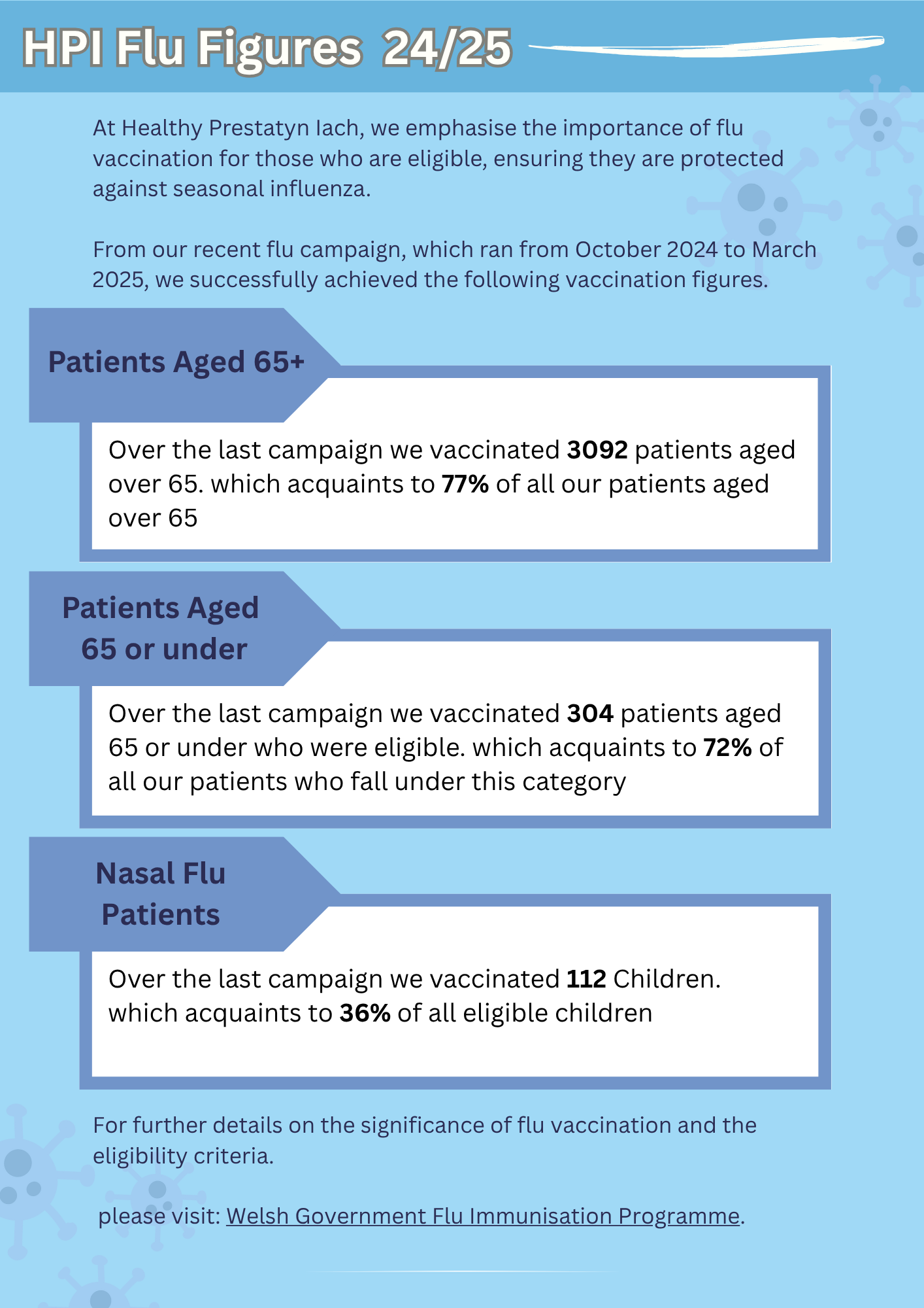 hpi-flu-figures